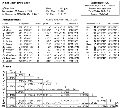 Natal Astrology Data for Ivan Stein as Provided By Astrodienst and www.astro.com